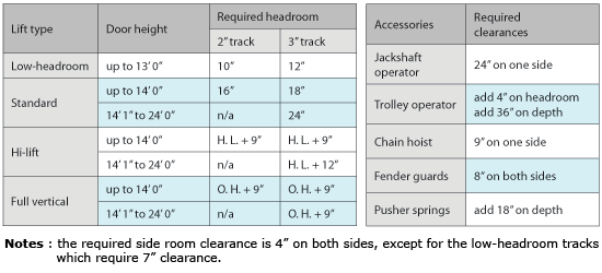 Industrial Overhead Door Hardware Accessories Thermostop Inc